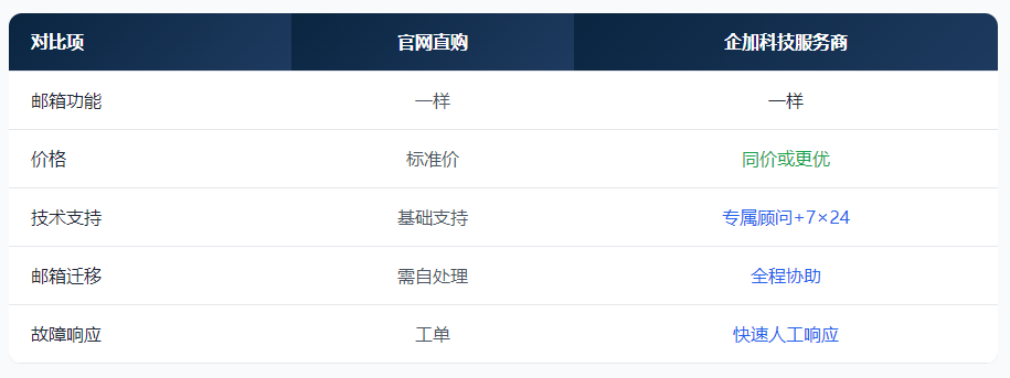 企加科技服务商优势.png